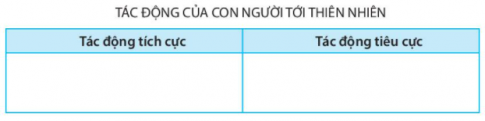 . Kể tên mười loại khoáng sản được sử dụng trong sản xuất công nghiệp.  5. Kế tên năm loại thiên tai gây thiệt hại cho sản xuất nông nghiệp ở nước ta.  6. Hãy nêu năm tác động tích cực và năm tác động tiêu cực của con người đối với thiên nhiên theo mẫu sau.