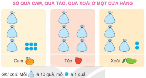 [Kết nối tri thức và cuộc sống] Giải toán 2 bài 74: Ôn tập kiểm đếm số liệu và lựa chọn khả năng