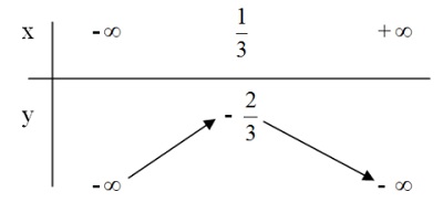 Hướng dẫn giải câu 2 bài Hàm số bậc hai