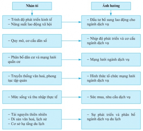 Bài 35: Vai trò, nhân tố ảnh hưởng và đặc điểm phân bố các ngành dịch vụ