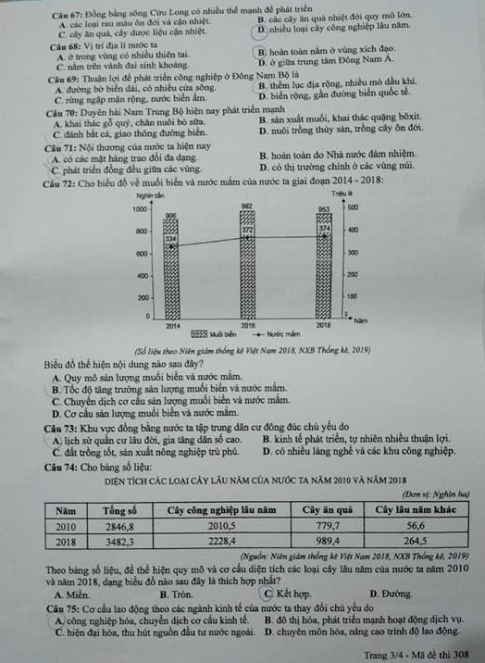 Thi THPQG 2020: Đề thi và đáp án môn Địa lí mã đề 308