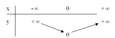 Hướng dẫn giải câu 9 bài Ôn tập chương II