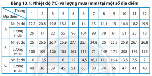[Chân trời sáng tạo] Giải SBT lịch sử và địa lí 6 bài 13: Thời tiết và khí hậu. Các đới khí hậu trên Trái Đất