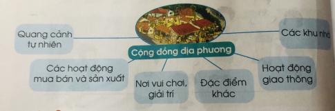 [Cánh diều] Giải tự nhiên và xã hội 1 Bài Ôn tập và đánh giá chủ đề Cộng đồng địa phương
