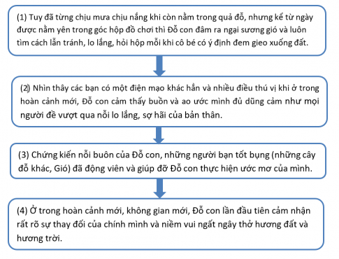 [CTST] Giải SBT Văn 6 bài 4: Những trải nghiệm trong đời (Đọc)