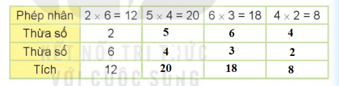 [Kết nối tri thức và cuộc sống] Giải toán 2 bài: Thừa số, tích