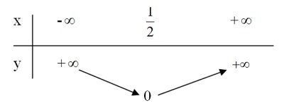 Hướng dẫn giải câu 2 bài Hàm số bậc hai