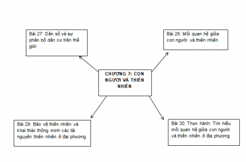 Em hãy vẽ sơ đồ thể hiện nội dung đã học ở chương 7