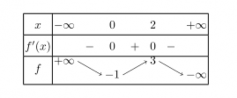 Trắc nghiệm Toán 12 học kì I (P2)