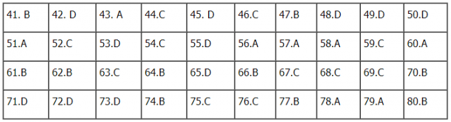 Thi THPTQG 2020: Đề thi và đáp án môn Hóa học mã đề 215