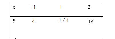 Hướng dẫn giải câu 1 bài Hàm số mũ. Hàm số Lôgarit