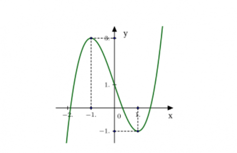 Trắc nghiệm Toán 12 học kì I (P2)