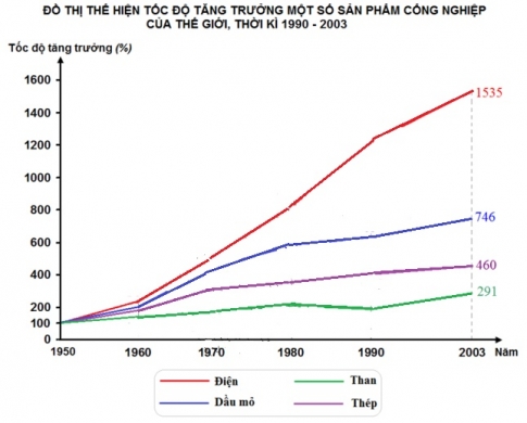 Bài 34: Thực hành vẽ biểu đồ tình hình sản xuất một số sản phẩm công nghiệp trên thế giới