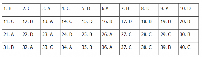 Thi THPQG 2020: Đề thi và đáp án môn Lịch sử mã đề 311
