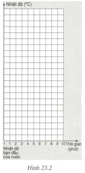 Giải bài 23 vật lí 6: Thực hành đo nhiệt độ