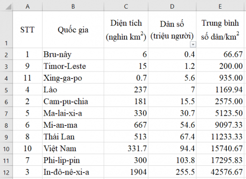 Giải vnen tin 7 bài 13: Lọc dữ liệu