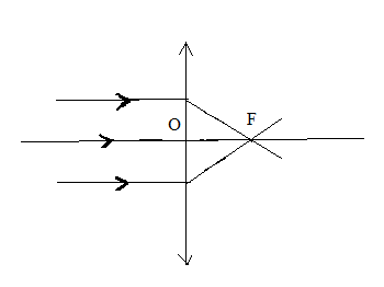 Quan sát lại thí nghiệm ở hình 42.2 và cho biết điểm hội tụ F của chùm tia ló nằm trên đường thẳng chứa tia tới nào ? Hãy biểu diễn chùm tia tới và chùm tia ló trong thí nghiệm này trên hình 42.4 - sgk Vật lí 9 trang 114