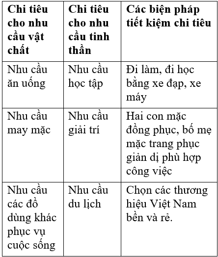 Soạn công nghệ VNEN 6: Chi tiêu trong gia đình