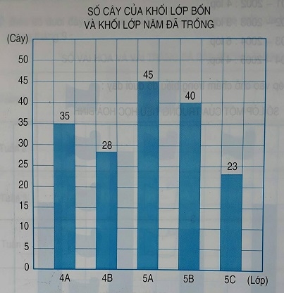 Giải câu 1 Bài Biểu đồ (tiếp theo)