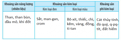 [Kết nối tri thức] Giải SBT lịch sử và địa lí 6 bài: Các dạng địa hình trên Trái Đất. Khoáng sản