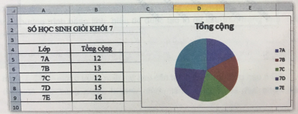Giải vnen tin 7 bài 14: Tạo biểu đồ biểu diễn thông tin