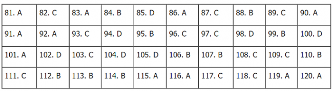 Thi THPQG 2020: Đề thi và đáp án môn GDCD mã đề 313