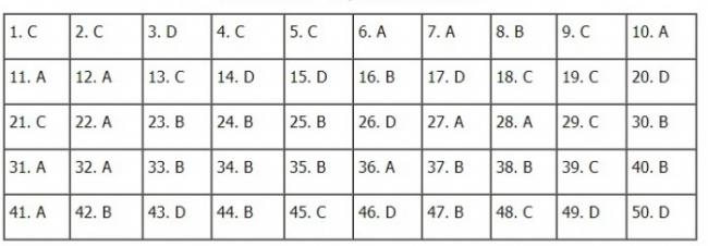 Thi THPTQG 2020: Đề thi và đáp án môn Toán mã đề 111
