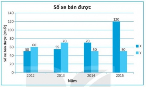 [KNTT] Giải SBT toán 6 bài 41: Biểu đồ cột kép