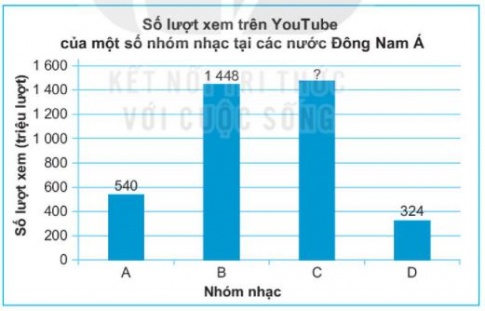 [KNTT] Giải SBT toán 6 bài 40: Biểu đồ cột