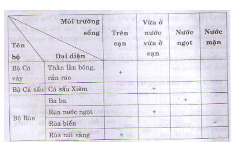 Giải bài 1 trang 133 sgk Sinh 7 | Để học tốt Sinh 7