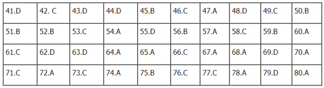 Thi THPTQG 2020: Đề thi và đáp án môn Hóa học mã đề 203