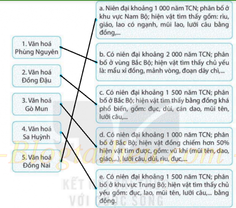 [KNTT] Giải SBT lịch sử và địa lí 6 bài: Sự chuyển biến và phân hóa của xã hội nguyên thủy
