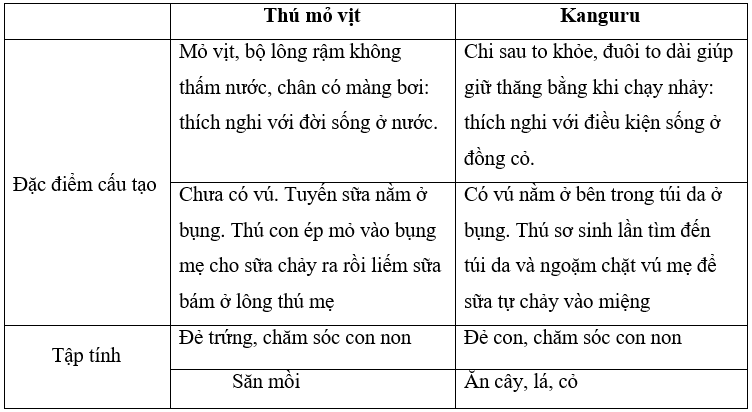 Giải bài 2 trang 158 sgk Sinh 7 | Để học tốt Sinh 7