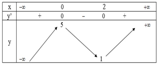 Hướng dẫn giải câu 4 bài Khảo sát sự biến thiên và vẽ đồ thị của hàm số