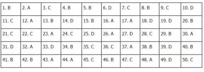Thi THPTQG 2020: Đề thi và đáp án môn Toán mã đề 121