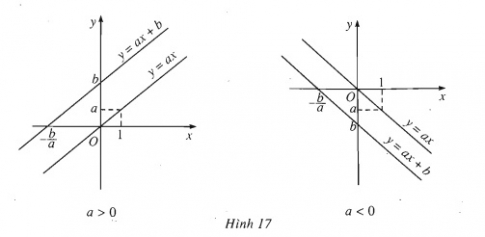 Bài 2: Hàm số y = ax + b
