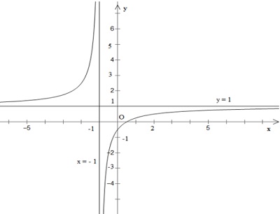 Hướng dẫn giải câu 6 bài Khảo sát sự biến thiên và vẽ đồ thị của hàm số