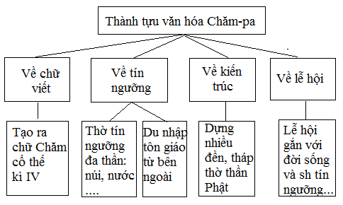 [Cánh Diều] Lịch sử 6 bài 18: Vương quốc Chăm-pa