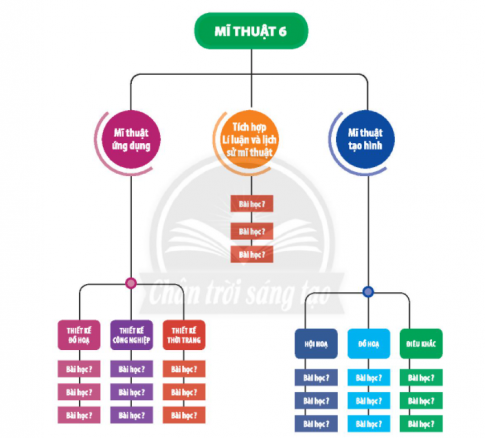 Quan sát hình và chỉ ra các thể loại bài sau: Mĩ thuật tạo hình, Mĩ thuật ứng dụng, tích hợp Lí luận và lịch sử mĩ thuật