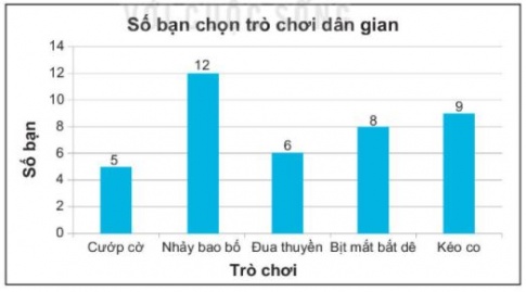 [KNTT] Giải SBT toán 6 bài 40: Biểu đồ cột