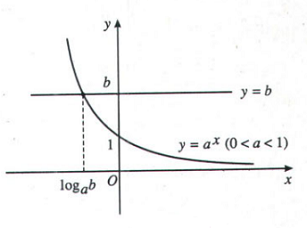 Bài 6: Bất phương trình mũ và lôgarit