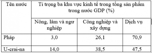 Bài 61: Thực hành: Đọc lược đồ , vẽ biểu đồ cơ cấu kinh tế châu Âu
