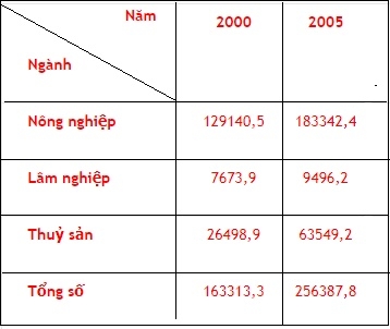 Bài 20: Chuyển dịch cơ cấu kinh tế