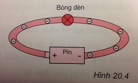 Xem hình 20.4 và so sánh chiều quy ước của dòng điện với chiều dịch chuyển có hướng của các electron tự do trong dây dẫn kim loại. - sgk Vật lí 7 trang 59