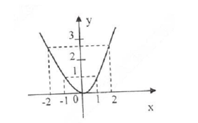 Hướng dẫn giải câu 3 bài Hàm số lũy thừa