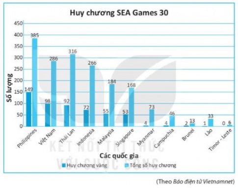 [KNTT] Giải SBT toán 6 bài 41: Biểu đồ cột kép