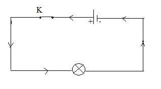 Hãy dùng mũi tên như trong sơ đồ mạch điện hình 21.1a để biểu diễn chiều dòng điện trong các sơ đồ mạch điện hình 21.1b, c, d. - sgk Vật lí 7 trang 59