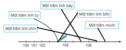[CTST] Giải VBT Toán 2 bài Các số từ 101 đến 110