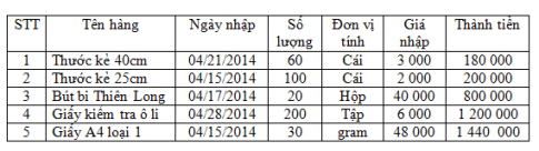 Giải vnen tin 7 bài 3: Trình bày thông tin cô đọng dưới dạng bảng