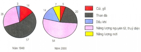 Bài 32: Địa lí các ngành công nghiệp